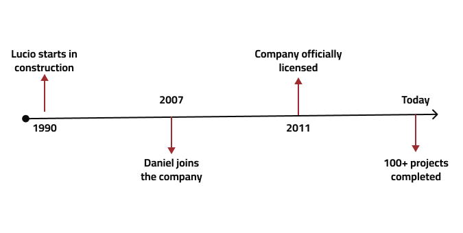 Timeline